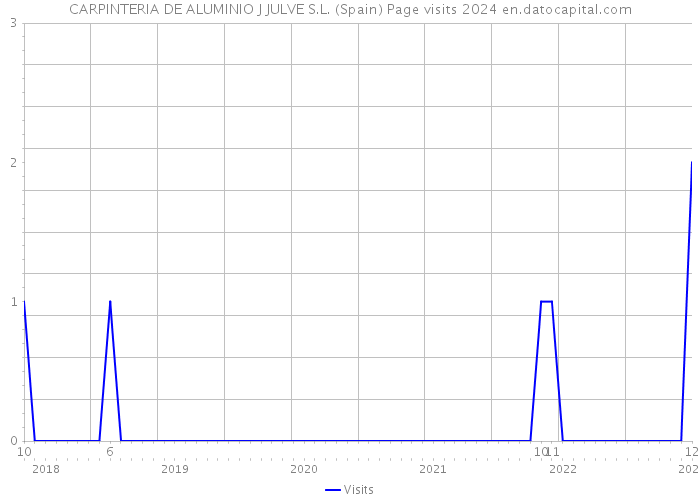 CARPINTERIA DE ALUMINIO J JULVE S.L. (Spain) Page visits 2024 