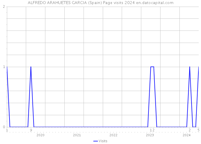 ALFREDO ARAHUETES GARCIA (Spain) Page visits 2024 