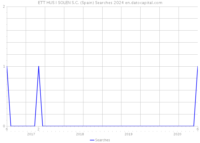 ETT HUS I SOLEN S.C. (Spain) Searches 2024 