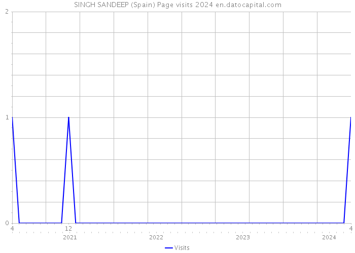 SINGH SANDEEP (Spain) Page visits 2024 