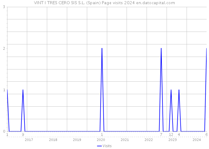 VINT I TRES CERO SIS S.L. (Spain) Page visits 2024 