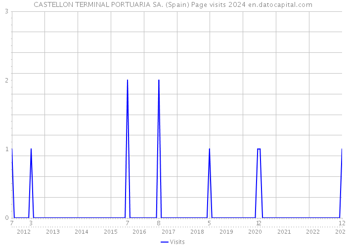 CASTELLON TERMINAL PORTUARIA SA. (Spain) Page visits 2024 