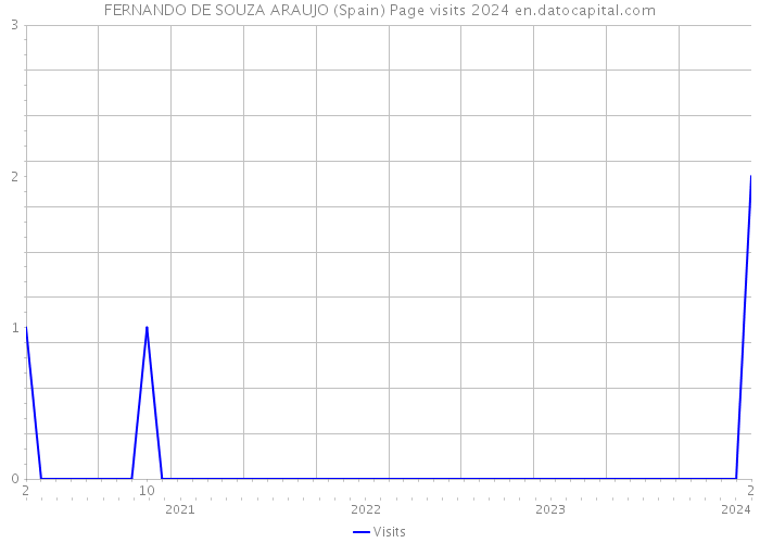 FERNANDO DE SOUZA ARAUJO (Spain) Page visits 2024 