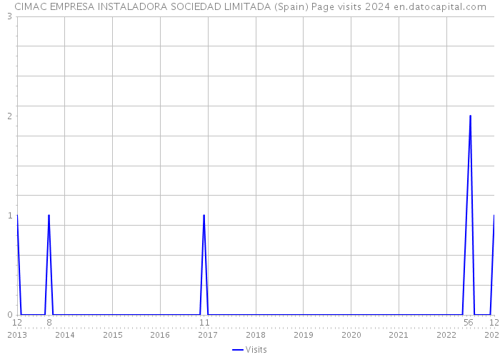 CIMAC EMPRESA INSTALADORA SOCIEDAD LIMITADA (Spain) Page visits 2024 