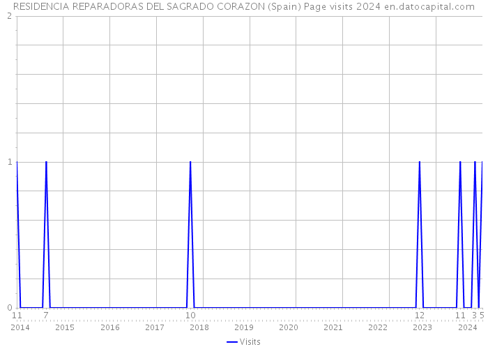 RESIDENCIA REPARADORAS DEL SAGRADO CORAZON (Spain) Page visits 2024 