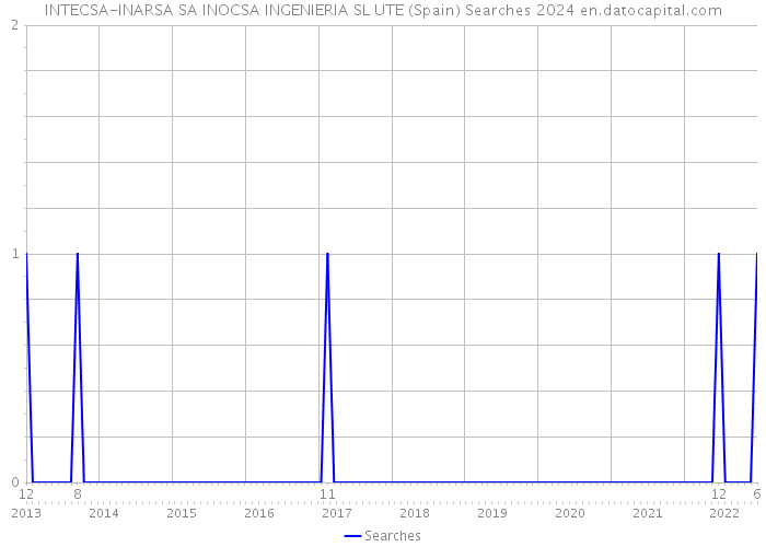 INTECSA-INARSA SA INOCSA INGENIERIA SL UTE (Spain) Searches 2024 