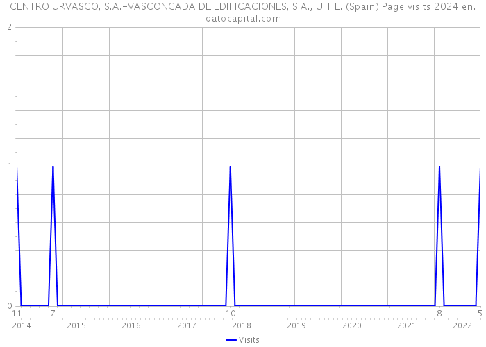 CENTRO URVASCO, S.A.-VASCONGADA DE EDIFICACIONES, S.A., U.T.E. (Spain) Page visits 2024 
