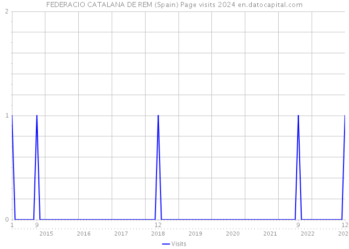 FEDERACIO CATALANA DE REM (Spain) Page visits 2024 