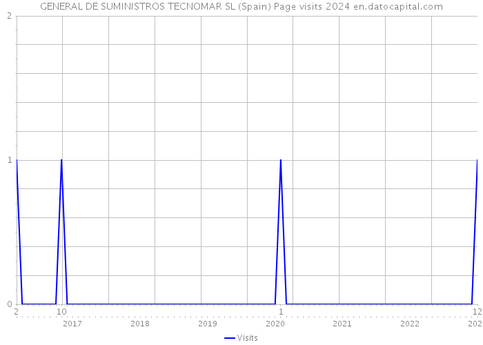 GENERAL DE SUMINISTROS TECNOMAR SL (Spain) Page visits 2024 