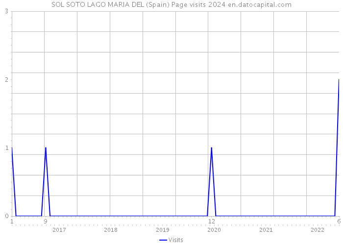 SOL SOTO LAGO MARIA DEL (Spain) Page visits 2024 