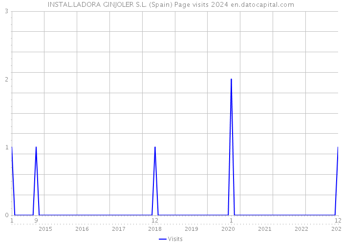 INSTAL.LADORA GINJOLER S.L. (Spain) Page visits 2024 