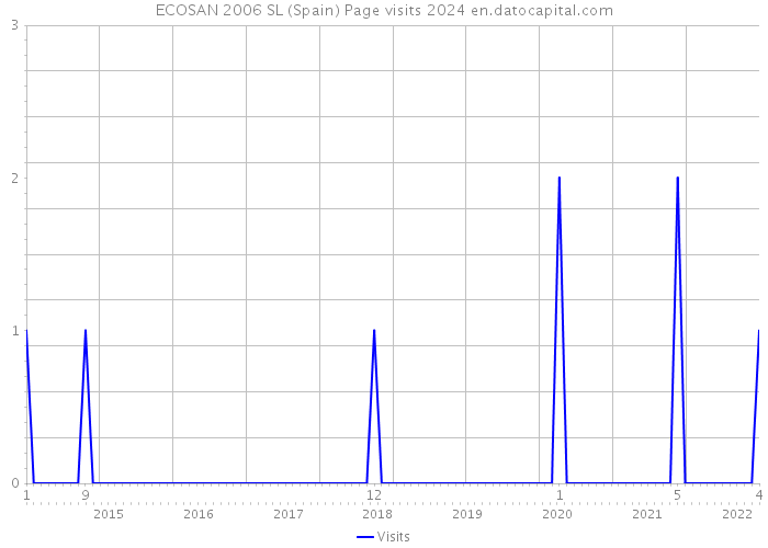 ECOSAN 2006 SL (Spain) Page visits 2024 