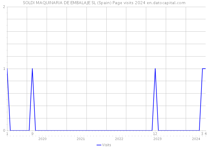 SOLDI MAQUINARIA DE EMBALAJE SL (Spain) Page visits 2024 