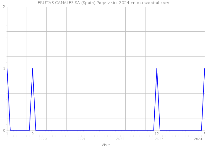 FRUTAS CANALES SA (Spain) Page visits 2024 