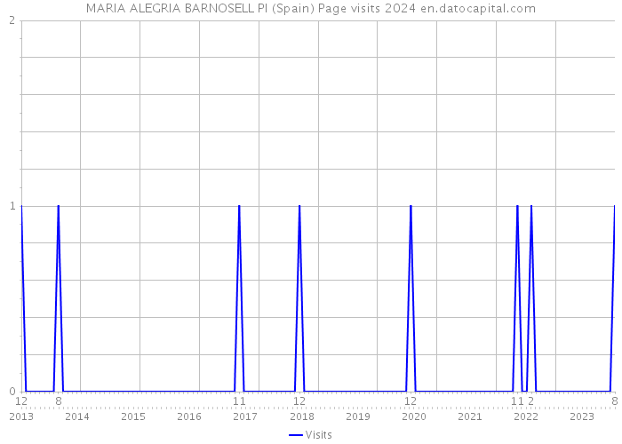 MARIA ALEGRIA BARNOSELL PI (Spain) Page visits 2024 