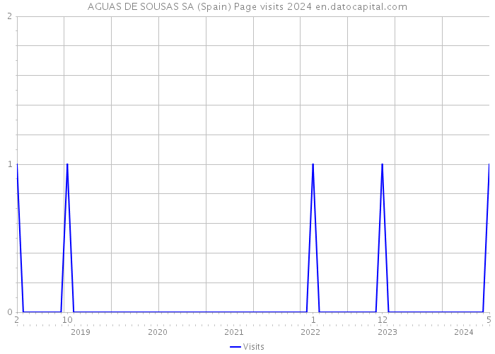 AGUAS DE SOUSAS SA (Spain) Page visits 2024 