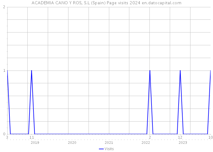 ACADEMIA CANO Y ROS, S.L (Spain) Page visits 2024 