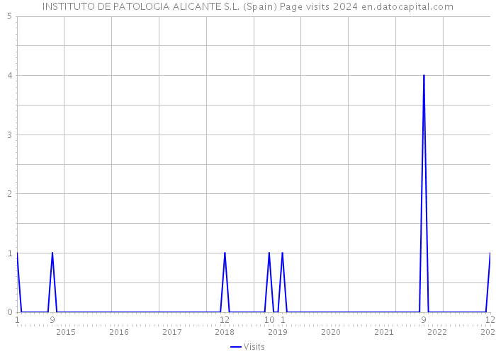 INSTITUTO DE PATOLOGIA ALICANTE S.L. (Spain) Page visits 2024 