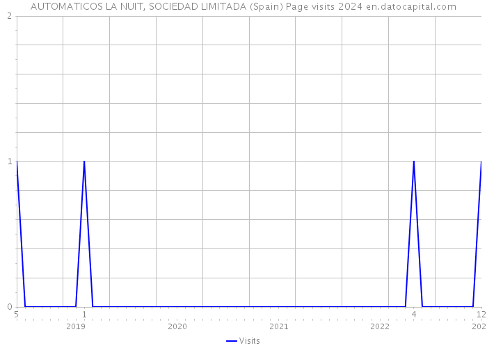 AUTOMATICOS LA NUIT, SOCIEDAD LIMITADA (Spain) Page visits 2024 