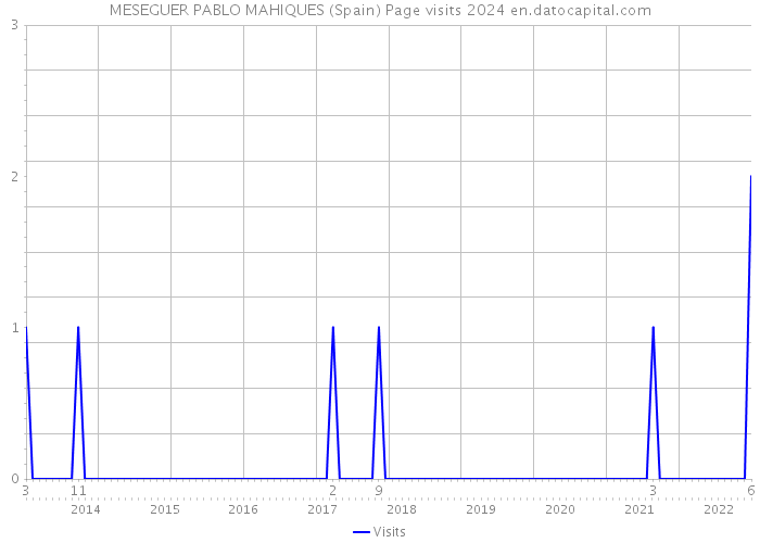 MESEGUER PABLO MAHIQUES (Spain) Page visits 2024 