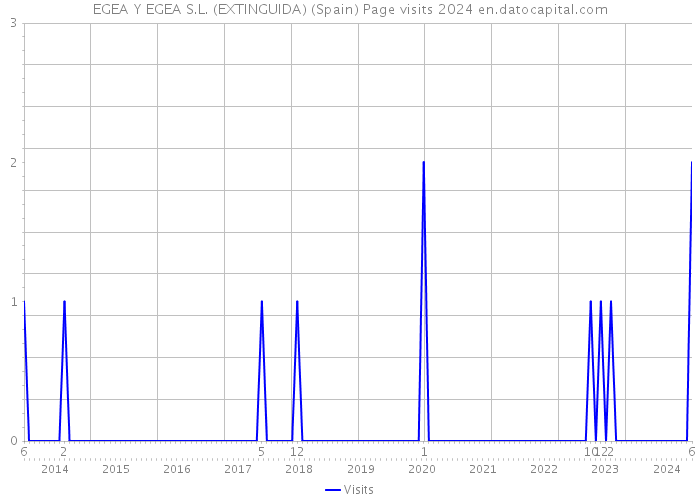 EGEA Y EGEA S.L. (EXTINGUIDA) (Spain) Page visits 2024 