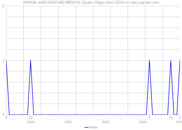 RAFAEL ALBO SANCHEZ BEDOYA (Spain) Page visits 2024 
