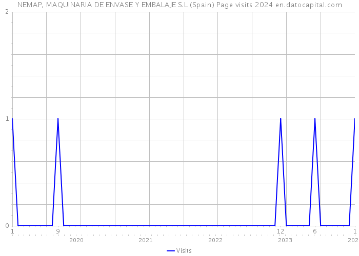 NEMAP, MAQUINARIA DE ENVASE Y EMBALAJE S.L (Spain) Page visits 2024 