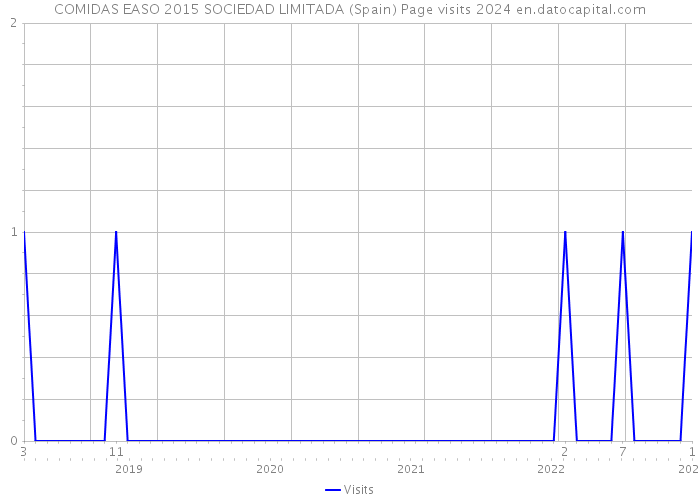 COMIDAS EASO 2015 SOCIEDAD LIMITADA (Spain) Page visits 2024 