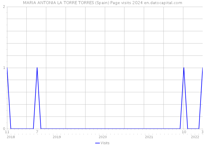 MARIA ANTONIA LA TORRE TORRES (Spain) Page visits 2024 