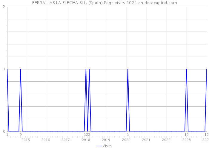 FERRALLAS LA FLECHA SLL. (Spain) Page visits 2024 