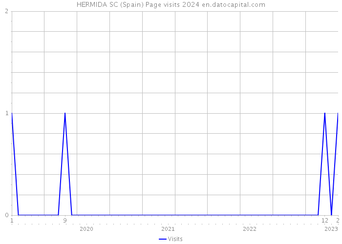 HERMIDA SC (Spain) Page visits 2024 