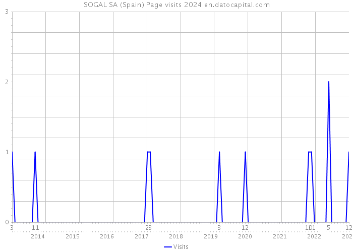 SOGAL SA (Spain) Page visits 2024 