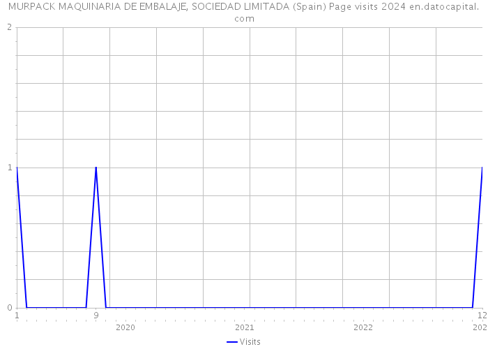 MURPACK MAQUINARIA DE EMBALAJE, SOCIEDAD LIMITADA (Spain) Page visits 2024 