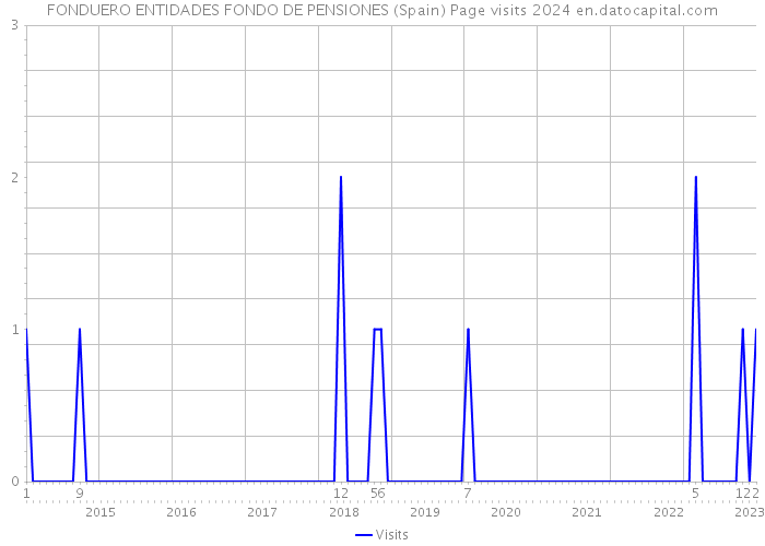 FONDUERO ENTIDADES FONDO DE PENSIONES (Spain) Page visits 2024 