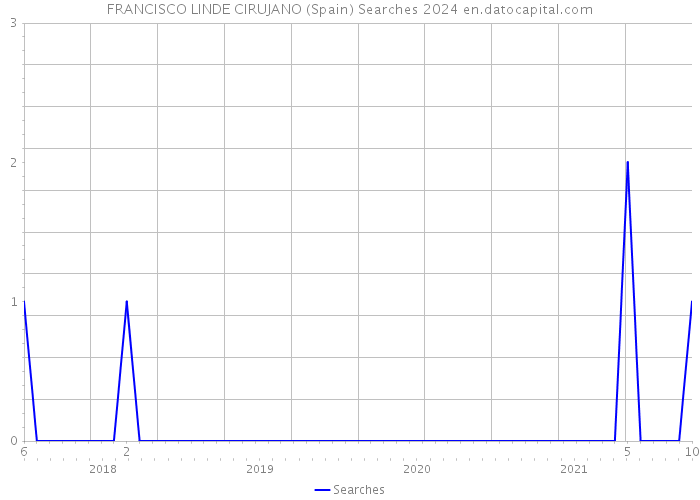 FRANCISCO LINDE CIRUJANO (Spain) Searches 2024 