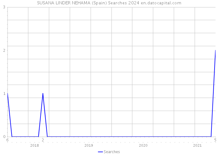 SUSANA LINDER NEHAMA (Spain) Searches 2024 