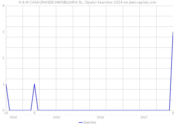 H & M CASAGRANDE INMOBILIARIA SL. (Spain) Searches 2024 