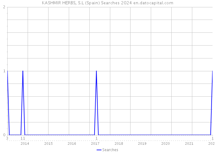 KASHMIR HERBS, S.L (Spain) Searches 2024 