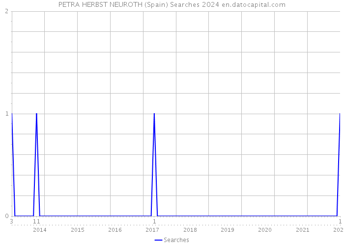 PETRA HERBST NEUROTH (Spain) Searches 2024 