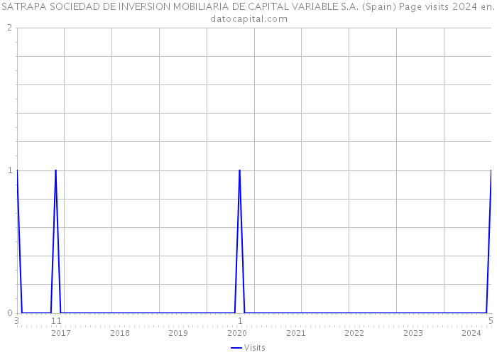 SATRAPA SOCIEDAD DE INVERSION MOBILIARIA DE CAPITAL VARIABLE S.A. (Spain) Page visits 2024 