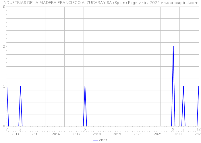 INDUSTRIAS DE LA MADERA FRANCISCO ALZUGARAY SA (Spain) Page visits 2024 