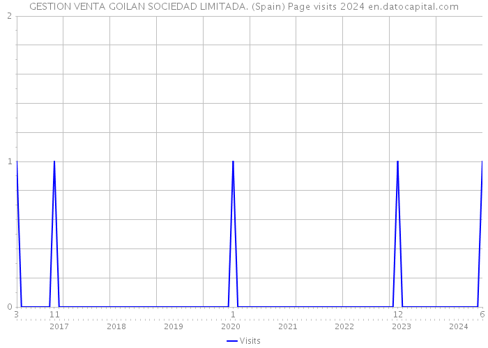 GESTION VENTA GOILAN SOCIEDAD LIMITADA. (Spain) Page visits 2024 