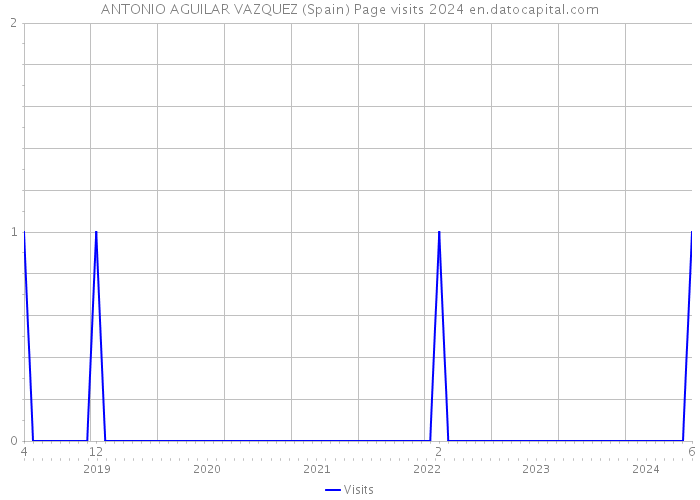 ANTONIO AGUILAR VAZQUEZ (Spain) Page visits 2024 