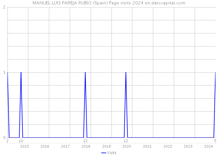 MANUEL LUIS PAREJA RUBIO (Spain) Page visits 2024 