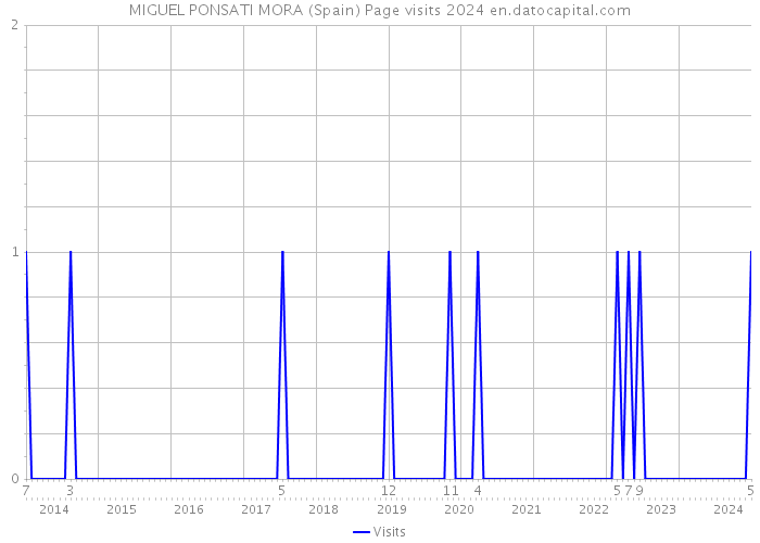 MIGUEL PONSATI MORA (Spain) Page visits 2024 