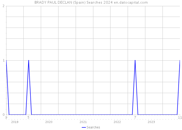 BRADY PAUL DECLAN (Spain) Searches 2024 