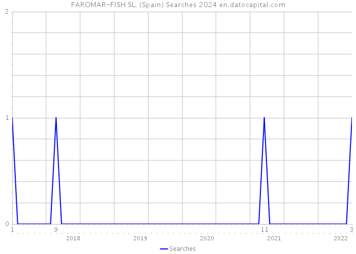 FAROMAR-FISH SL. (Spain) Searches 2024 