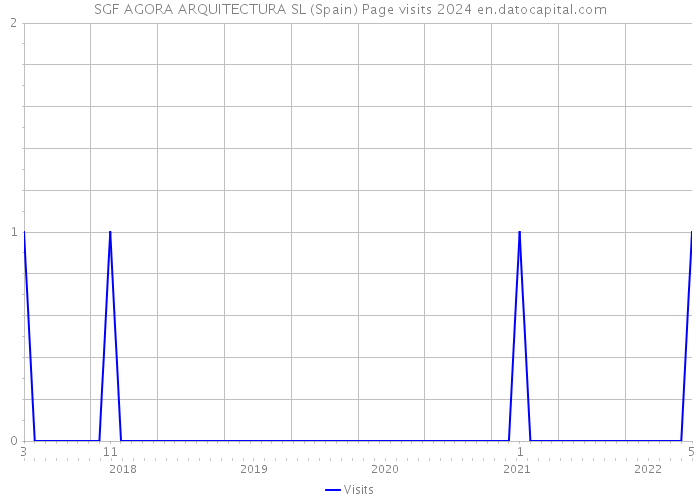 SGF AGORA ARQUITECTURA SL (Spain) Page visits 2024 