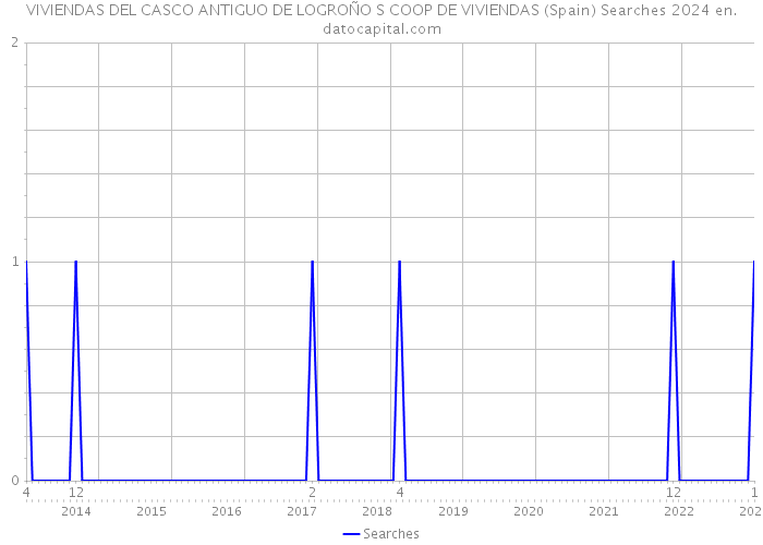 VIVIENDAS DEL CASCO ANTIGUO DE LOGROÑO S COOP DE VIVIENDAS (Spain) Searches 2024 