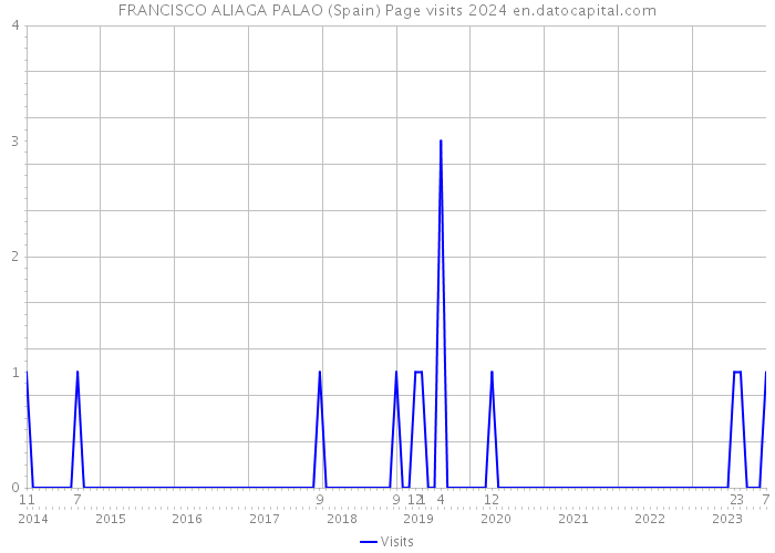 FRANCISCO ALIAGA PALAO (Spain) Page visits 2024 